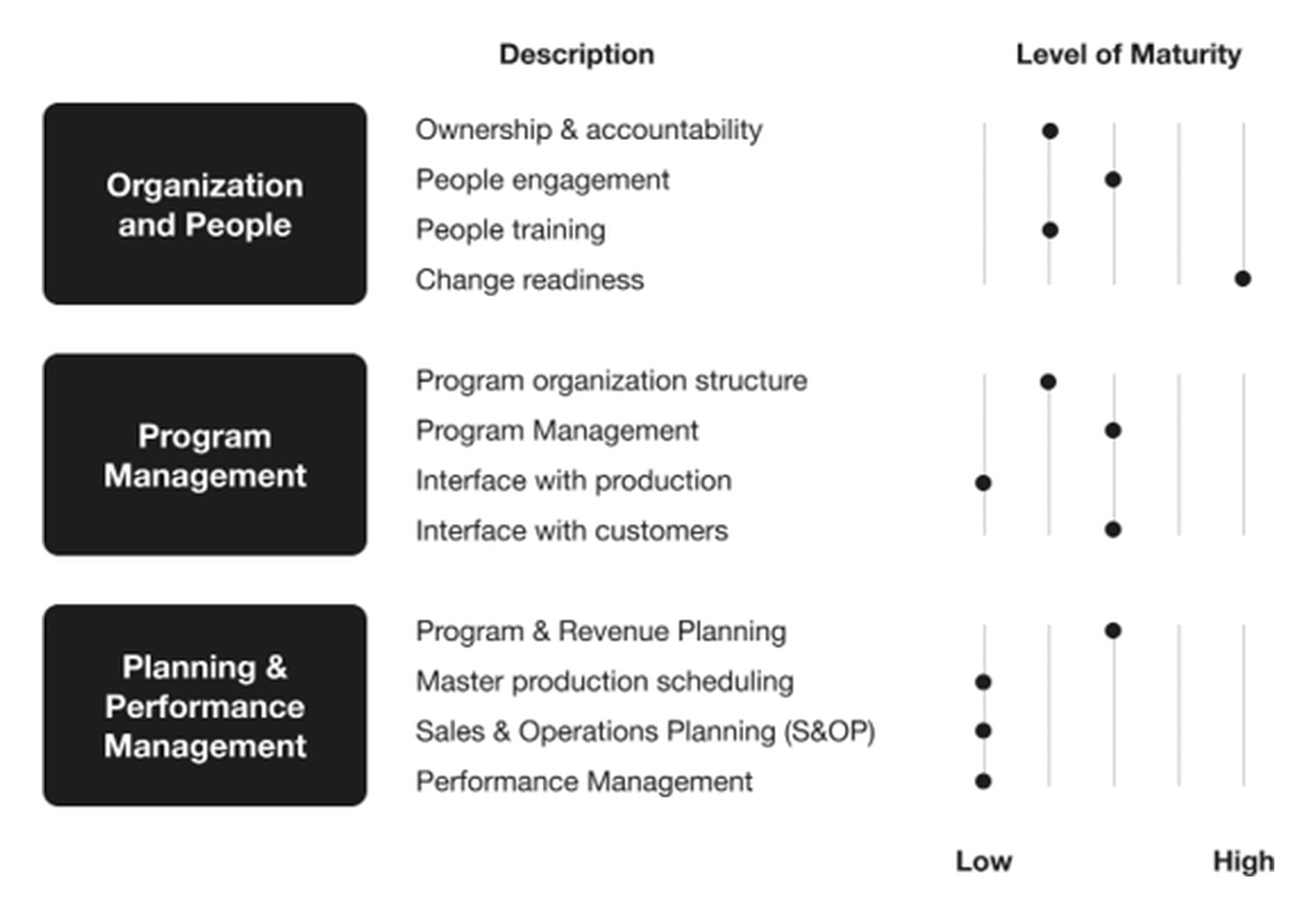 Fig. 6, Maturity assessment