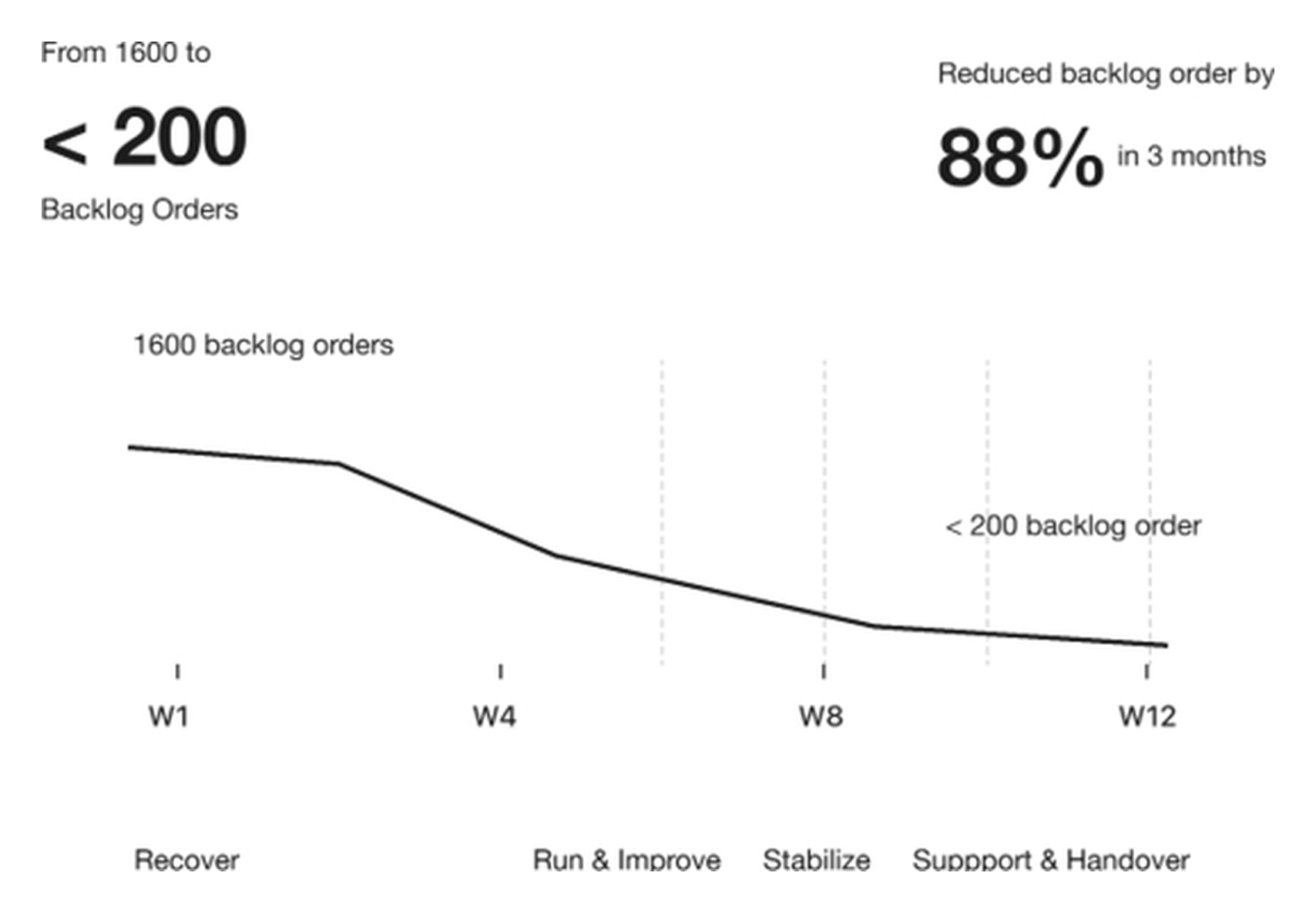 Fig. 3, Late backlog recovery